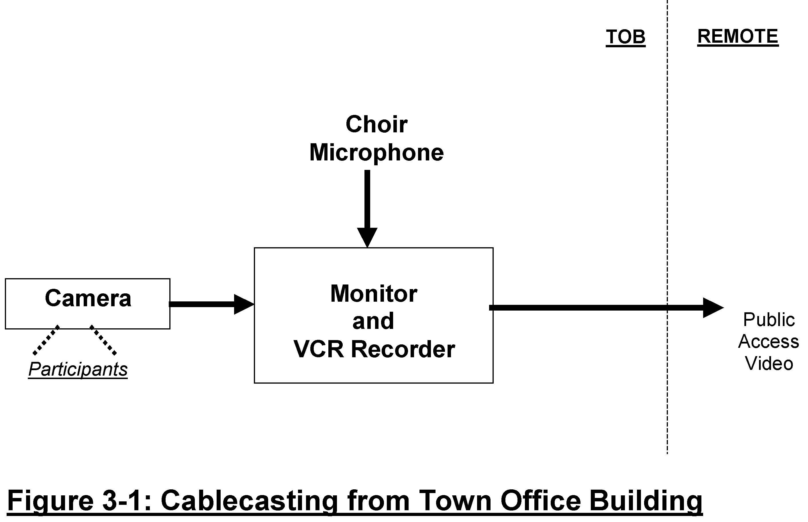 Figure 3-1 Cablecasting from Town Office Building___