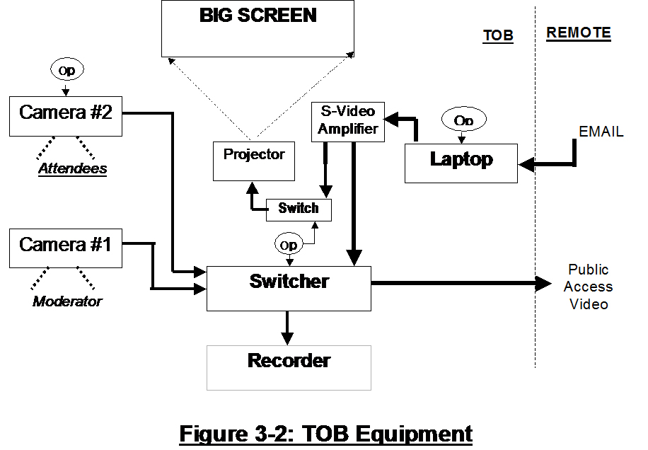 Figure 3-2 TOB Equipment_