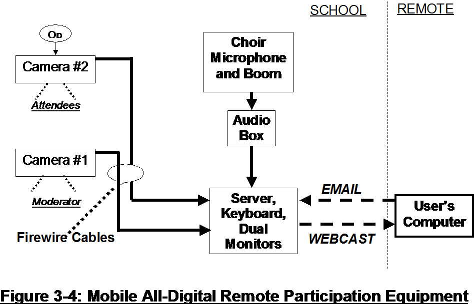 Figure 3-4 Mobile All-Digital Remote Participation Equipment_