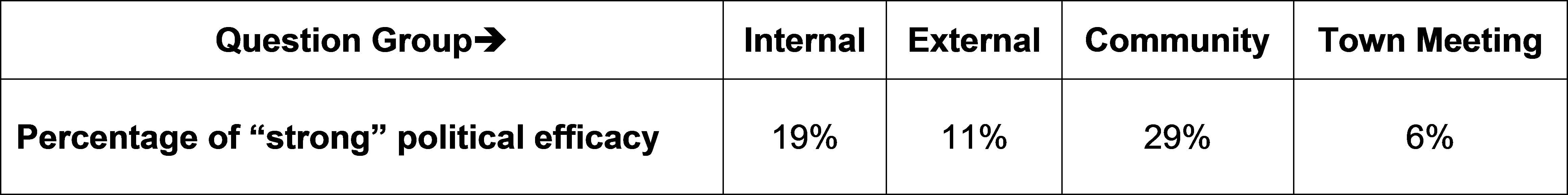 Figure 4-1 Distribution of “Strong” Political Efficacy Responses