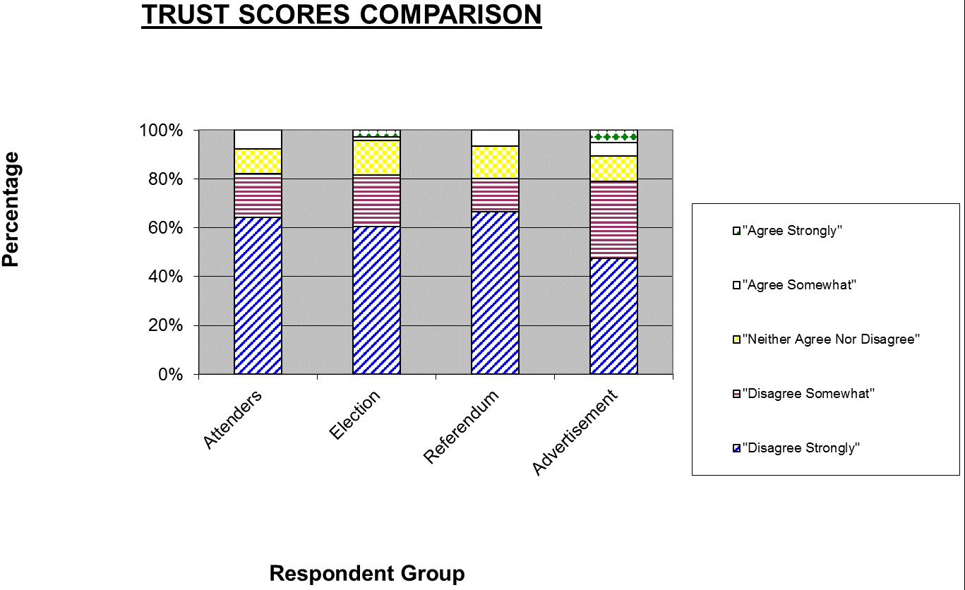 Figure 4-12 Trust Comparisons_