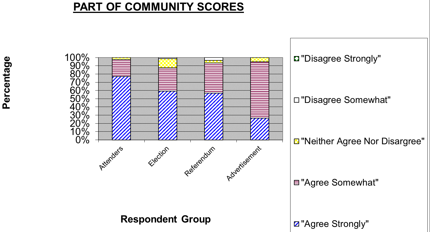 Figure 4-13 “Part of Community” Comparisons_