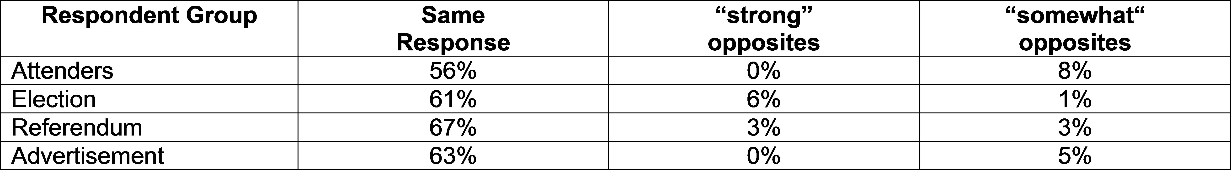 Figure 4-15 Comparison of Related Question Responses