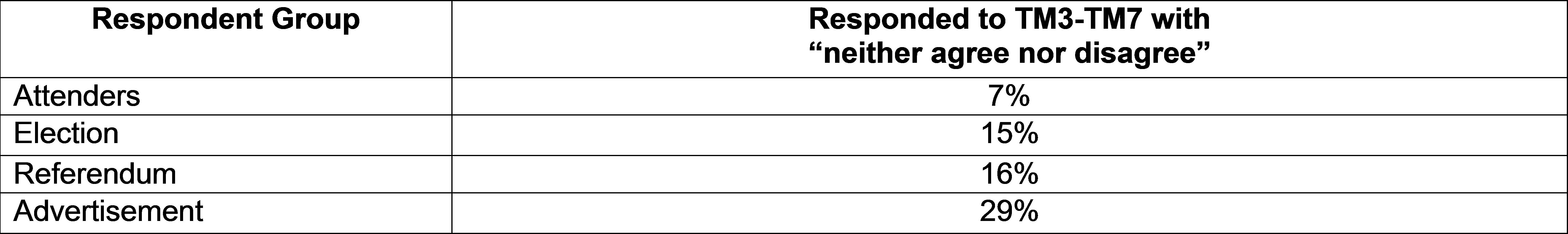 Figure 4-16 Comparison of Questions About the Mechanics of Town Meeting