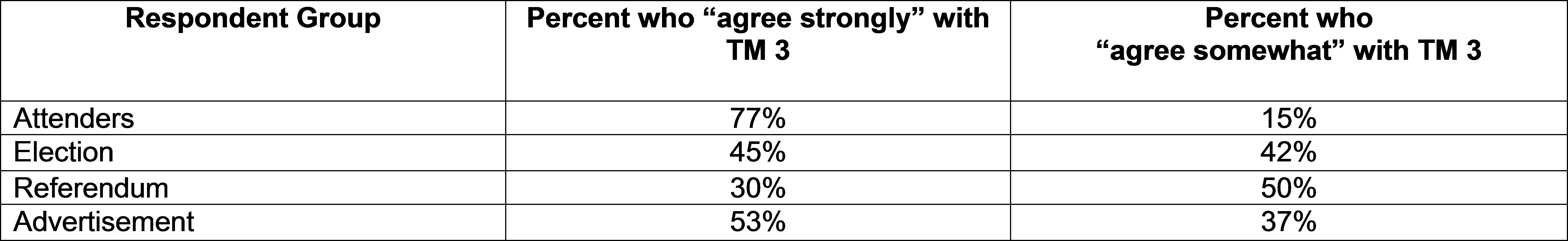 Figure 4-17 “Future Participation” Comparison