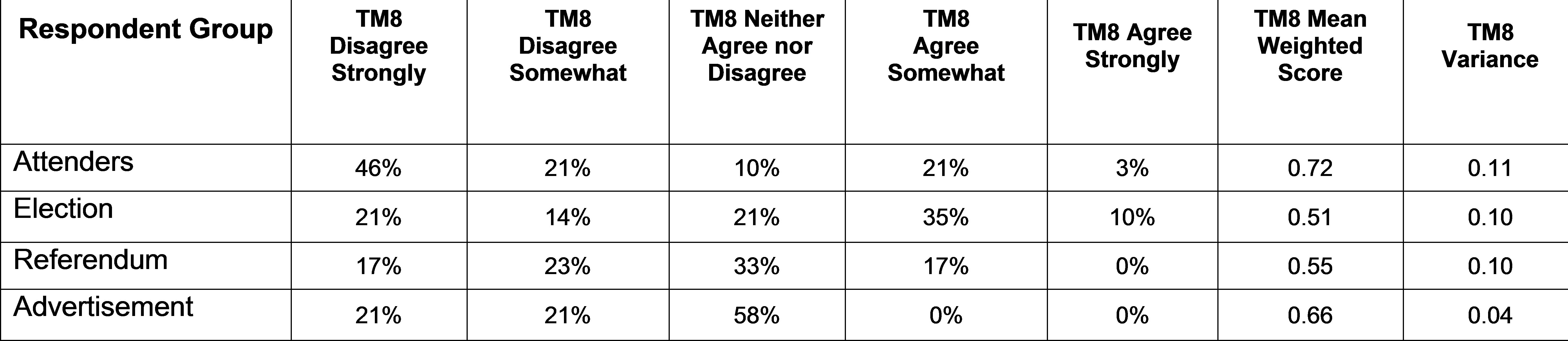 Figure 4-18 “Everyone Being Heard” Comparison