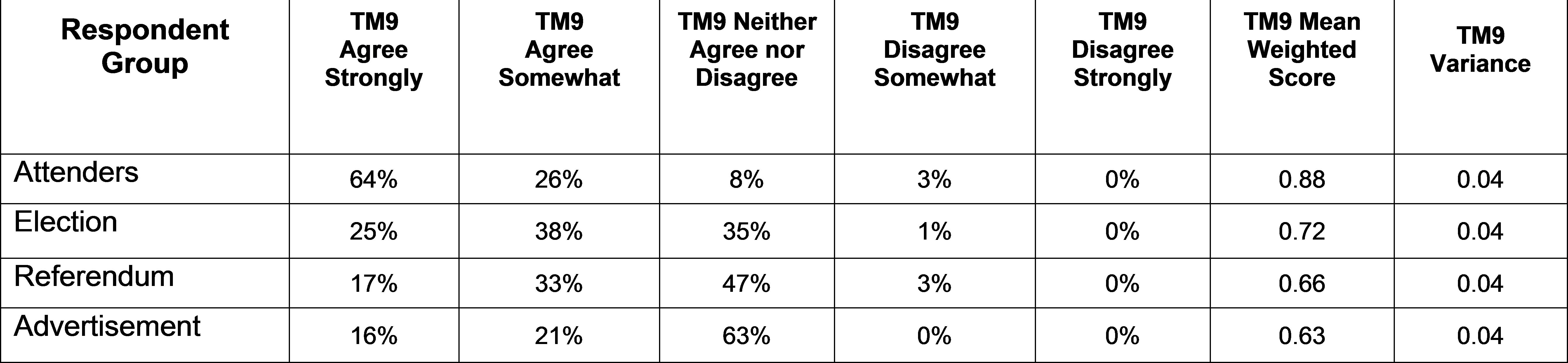 Figure 4-19 Town Meeting Experience Comparison