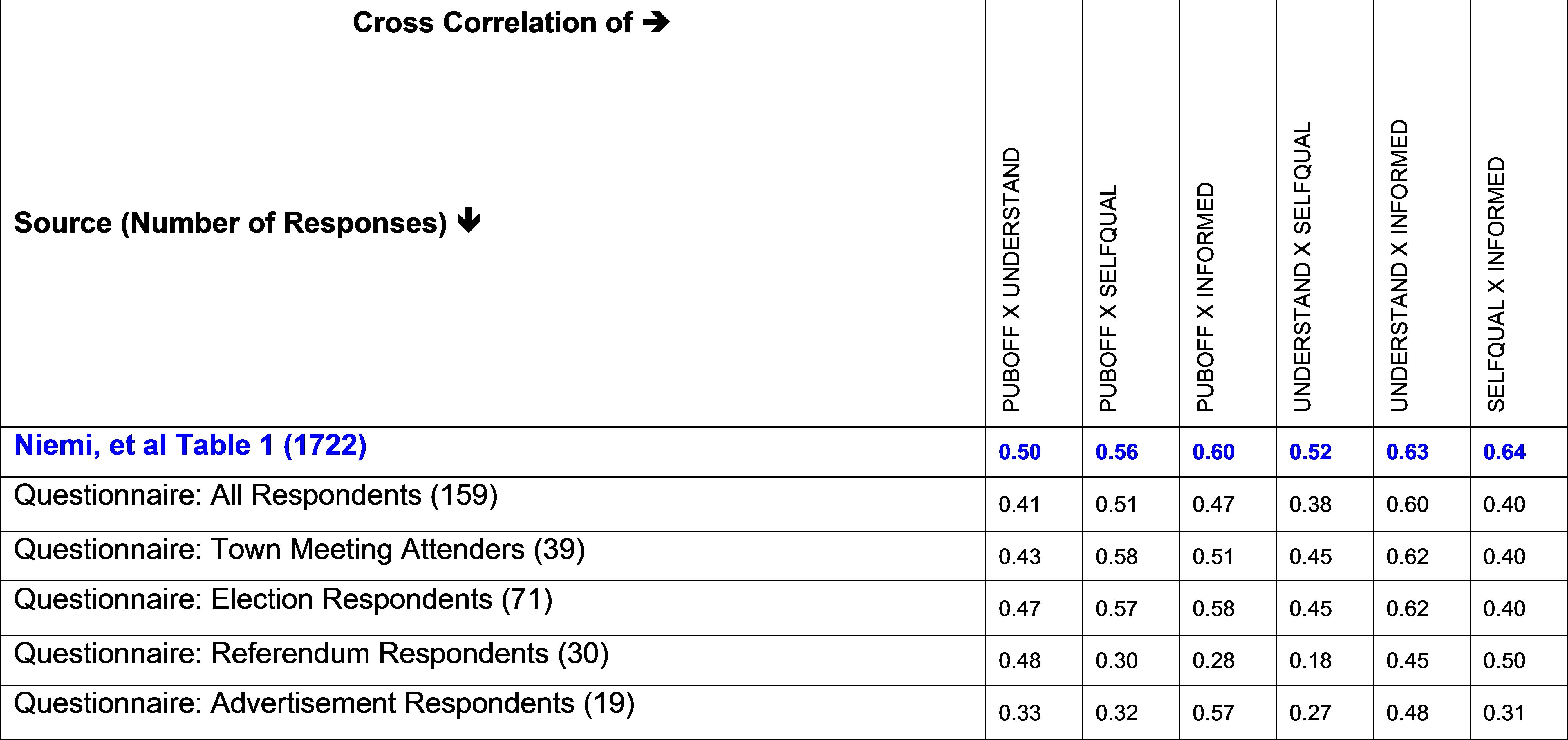 Figure 4-2 Correlation Comparisons Among Internal Political Efficacy Responses