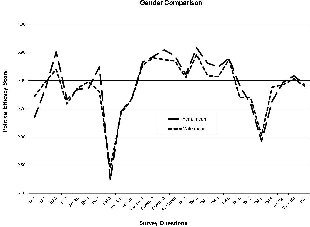 Figure 4-20 Gender Comparison_