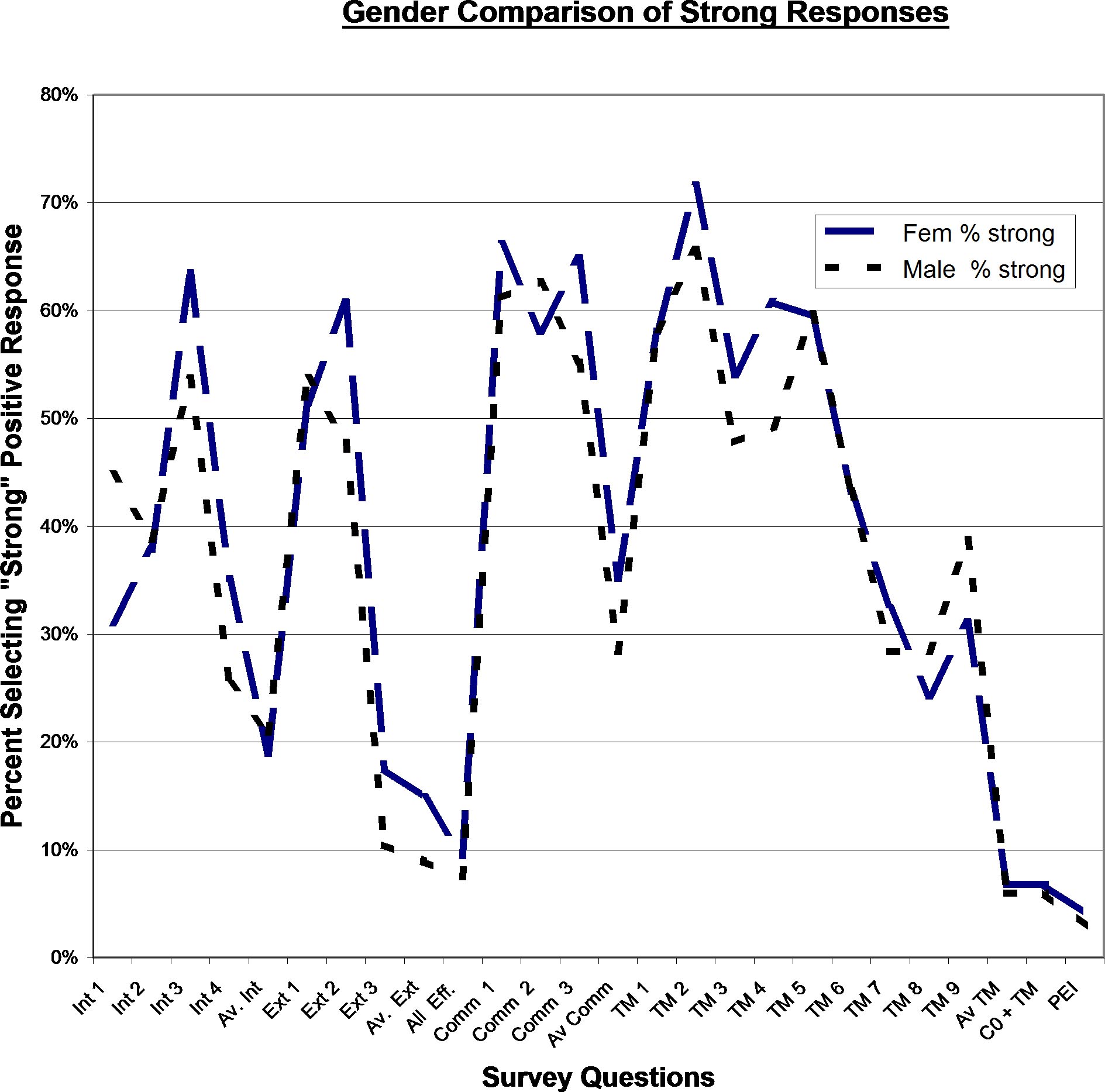 Figure 4-21 Gender Strong Response Comparison