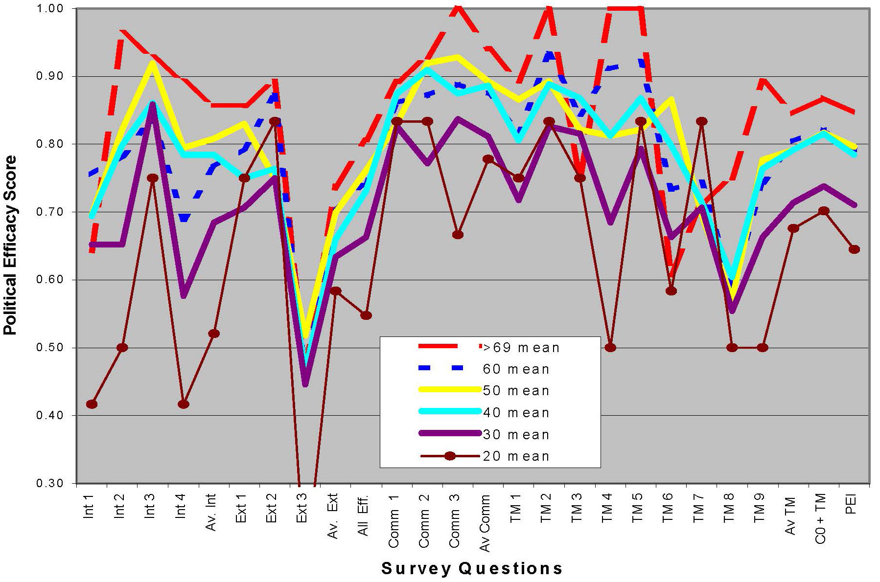 Figure 4-22 AGE Cohort Comparison____