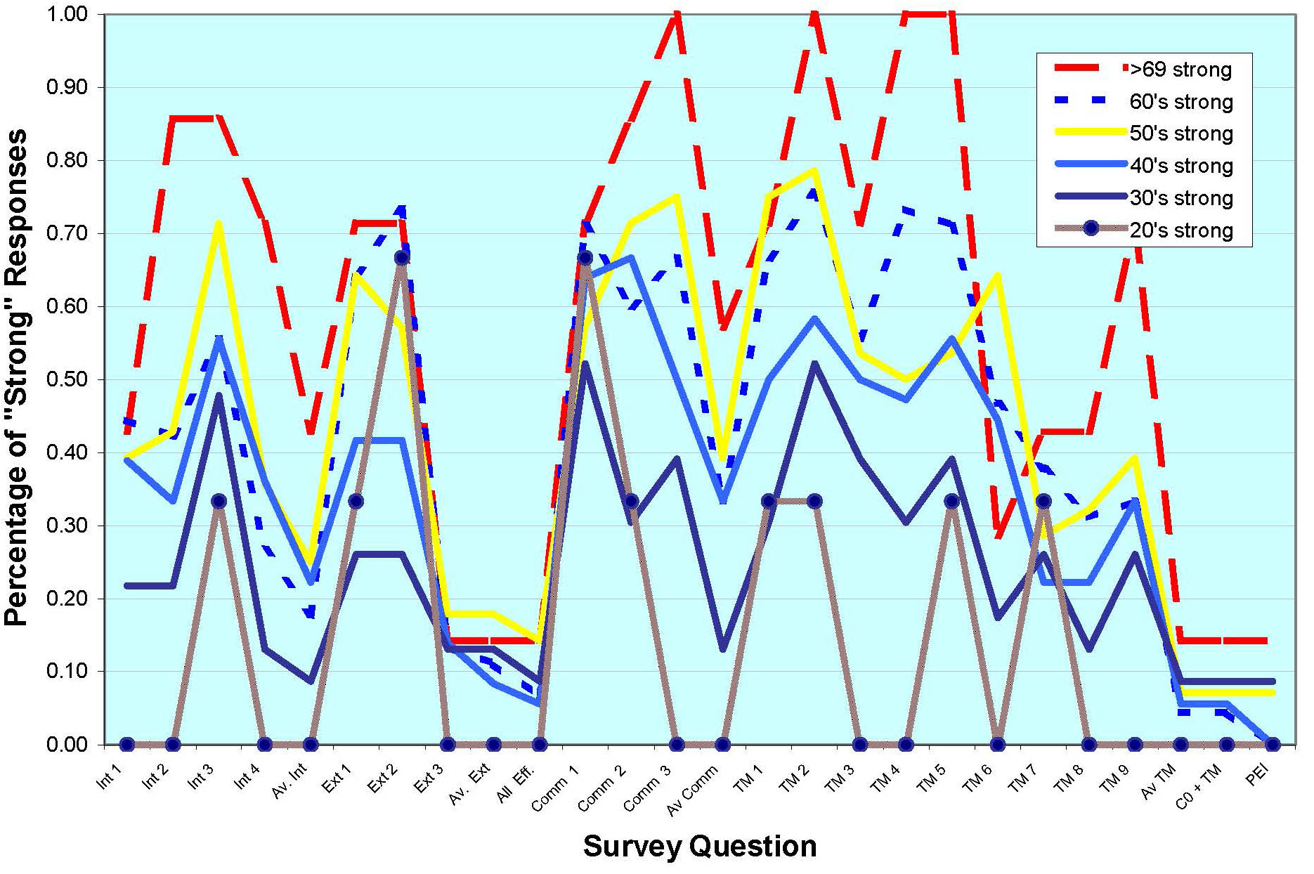 Figure 4-23 “Strong” Responses by Age Cohort_____