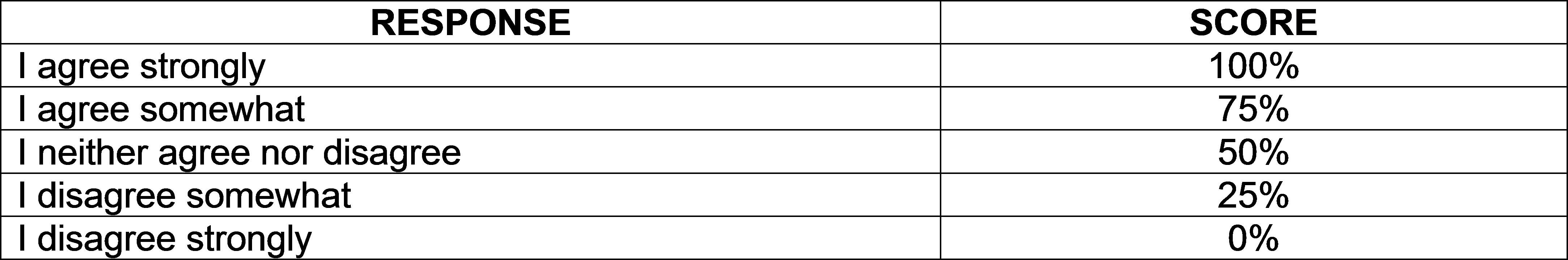 Figure 4-24 Internal Political Efficacy Scoring_