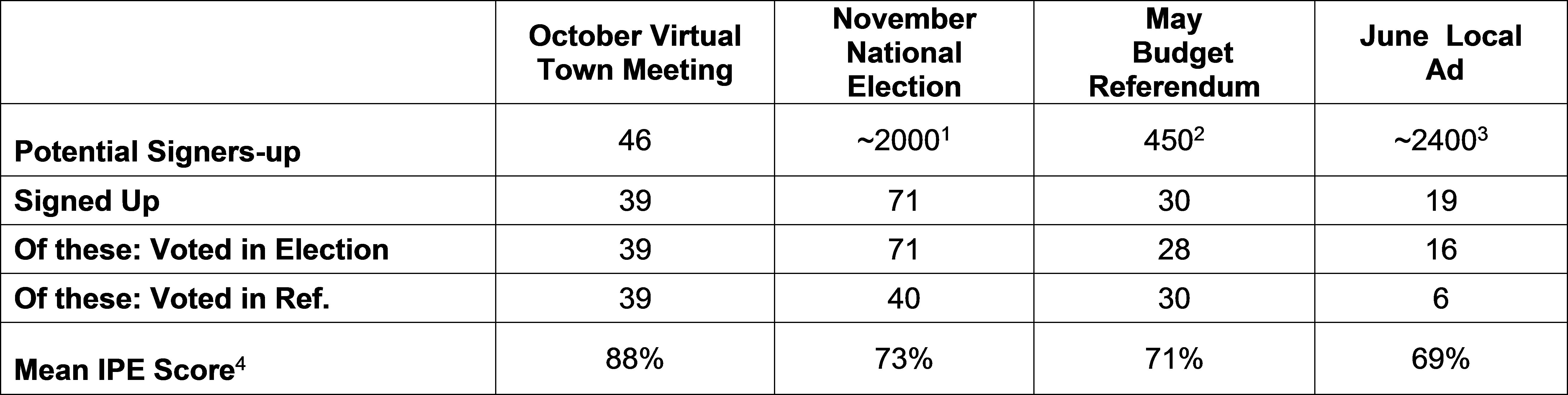 Figure 4-25 Voting Behavior and IPE of Respondent Groups_