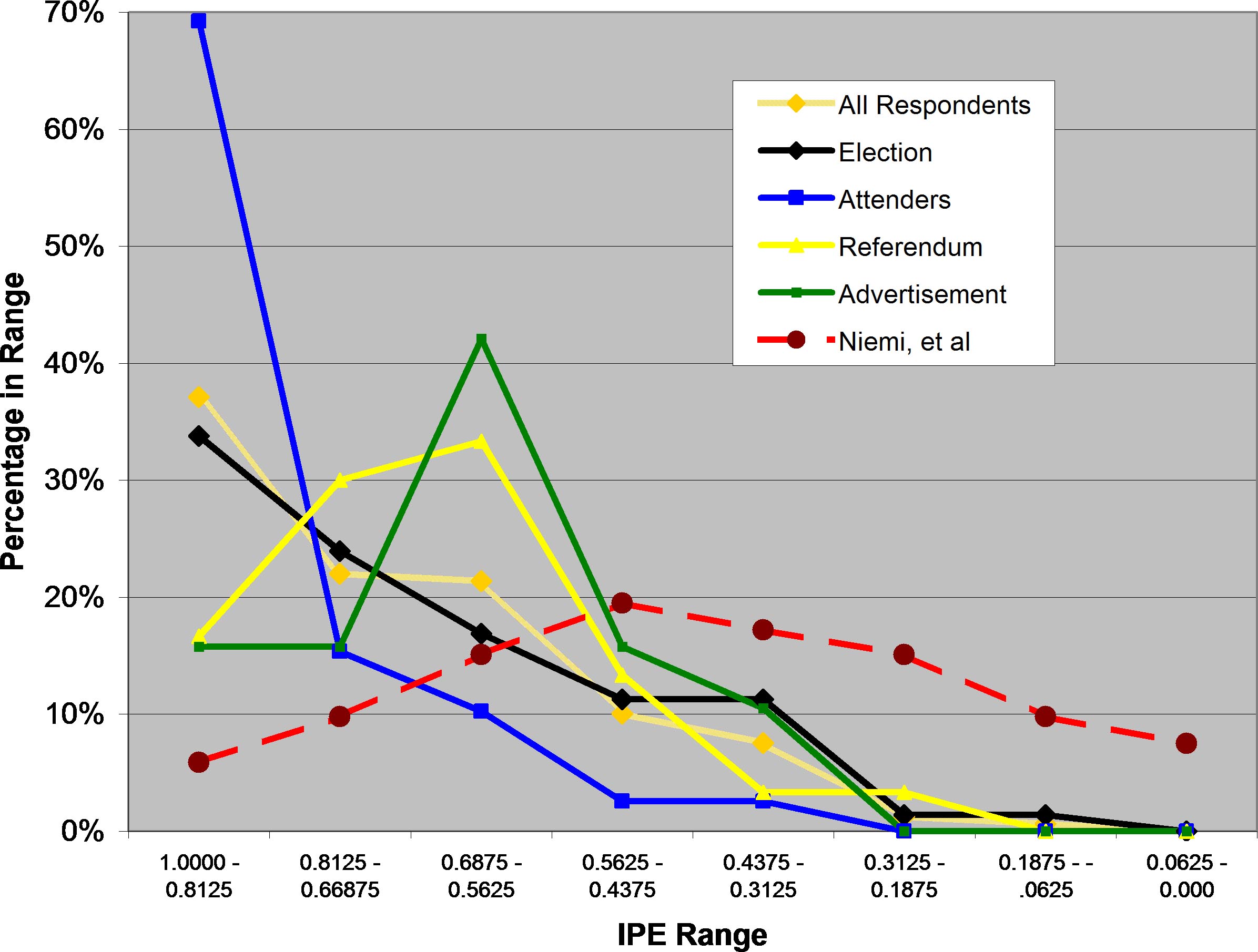 Figure 4-26 Internal Political Efficacy Sum Comparison_