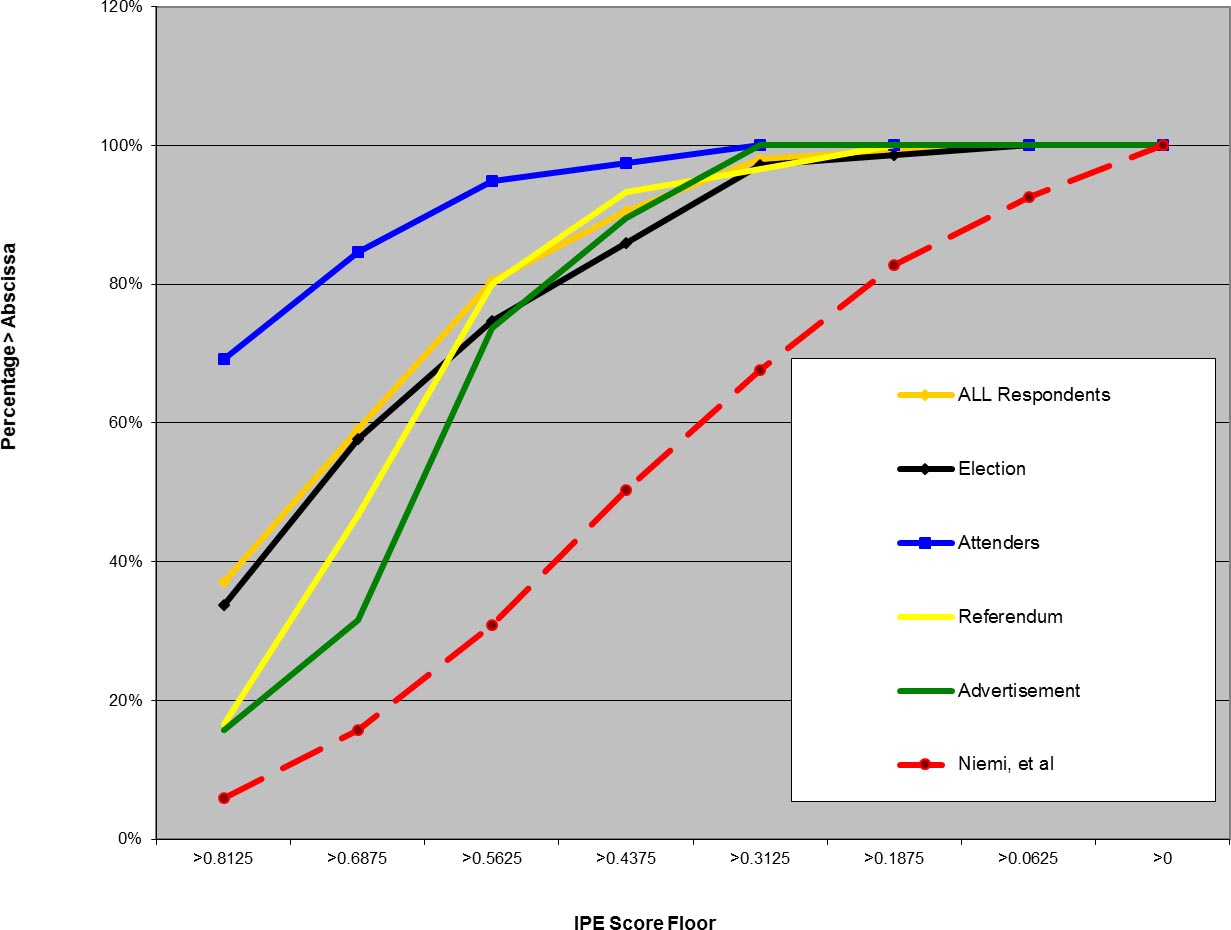 Figure 4-27 Cumulative IPE Scores_