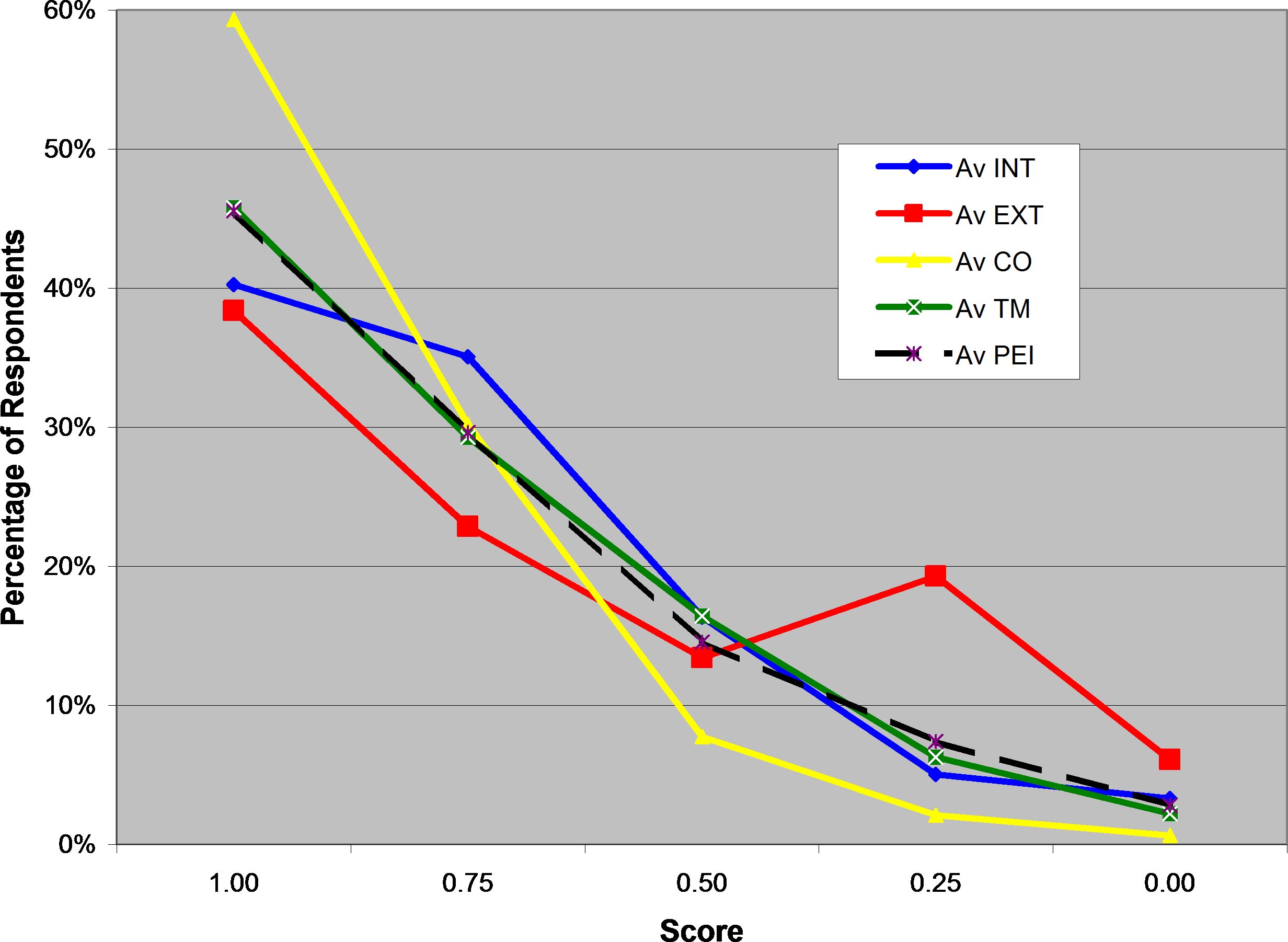 Figure 4-28 Political Efficacy Scores by Category_