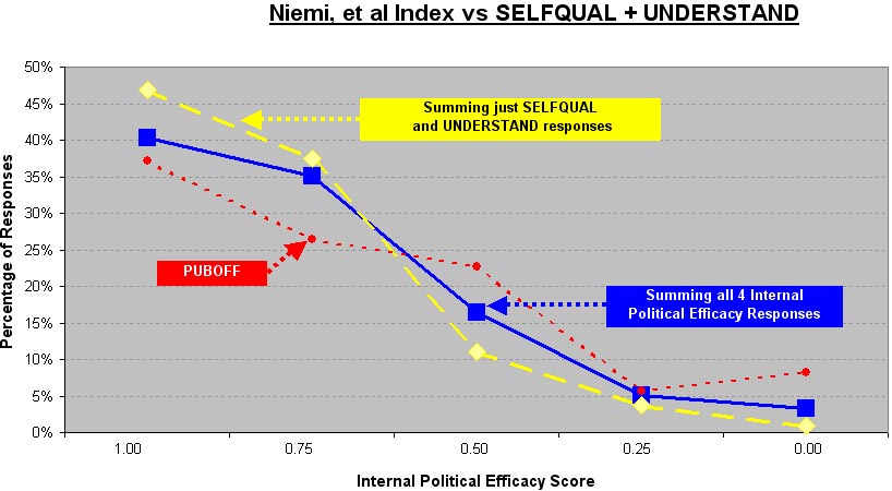 Figure 4-29 SELFQUAL + UNDERSTAND_