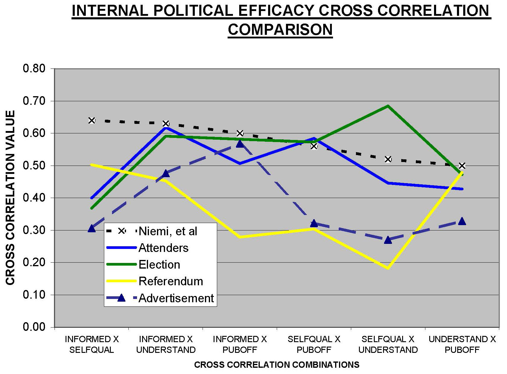 Figure 4-3 Internal Political Efficacy Cross Correlations Responses___