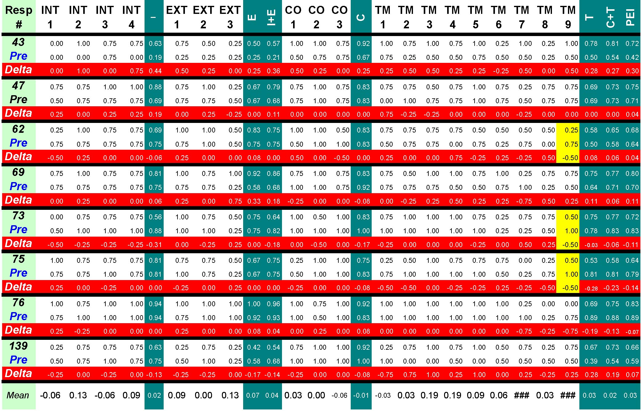 Figure 4-30 PrePost Test Political Efficacy Score Comparisons