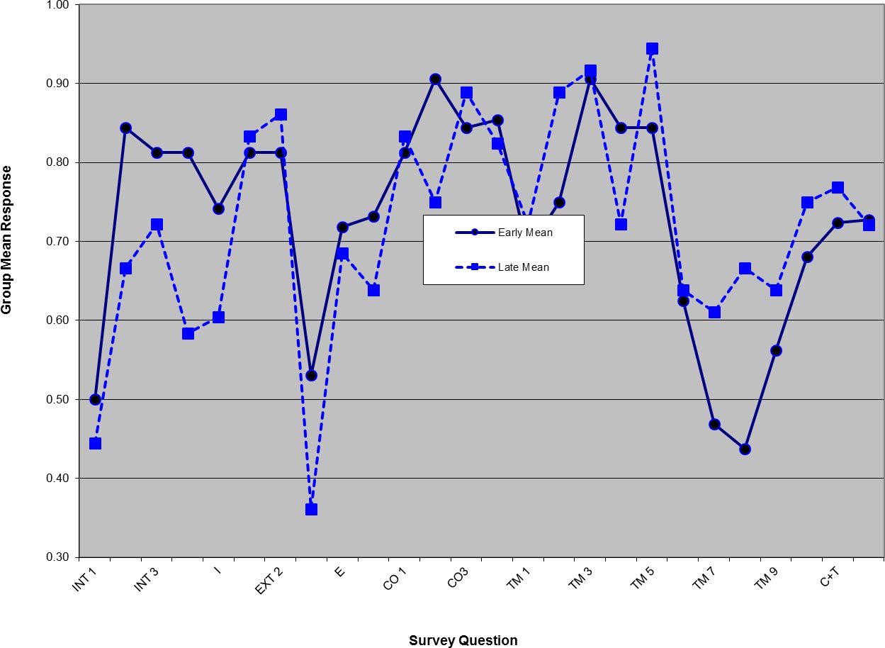 Figure 4-32 Comparison of All Posttest Means_