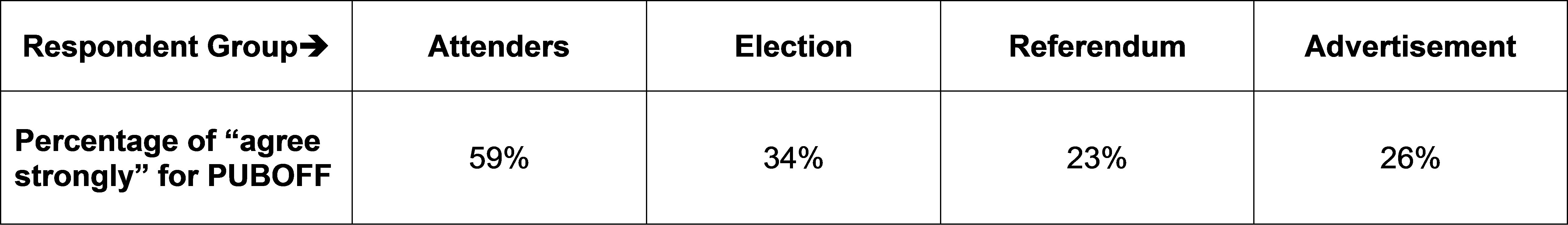 Figure 4-4 “Strong Agreement” Distribution For PUBOFF