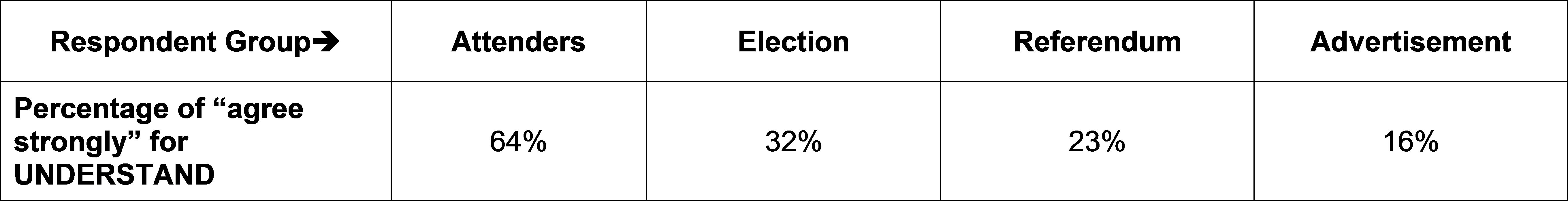 Figure 4-5 “Strong Agreement” Distribution for UNDERSTAND