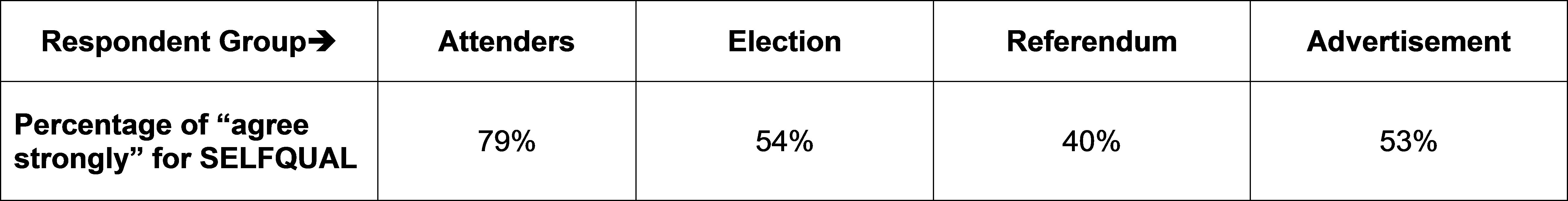 Figure 4-6 “Strong Agreement” Distribution for SELFQUAL