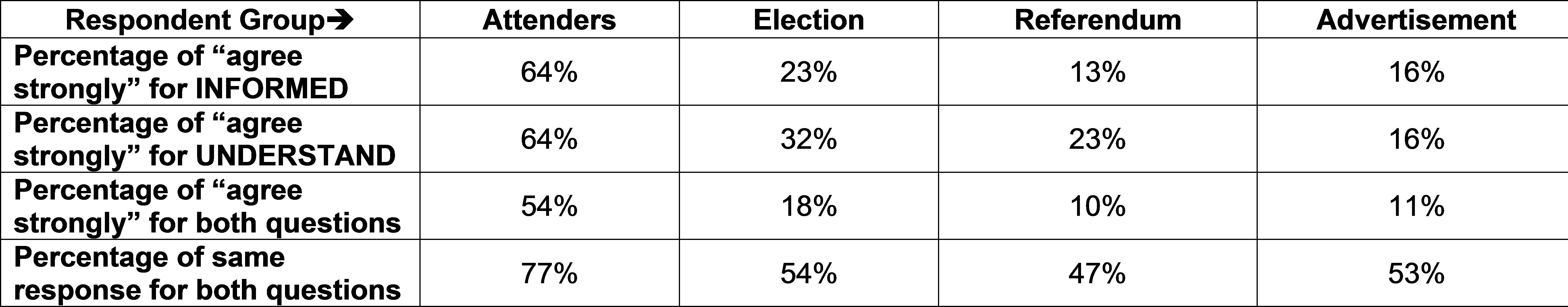 Figure 4-7 Comparison of INFORMED and UNDERSTAND Responses