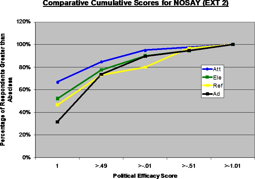 Figure 4-9 NOSAY Comparisons_