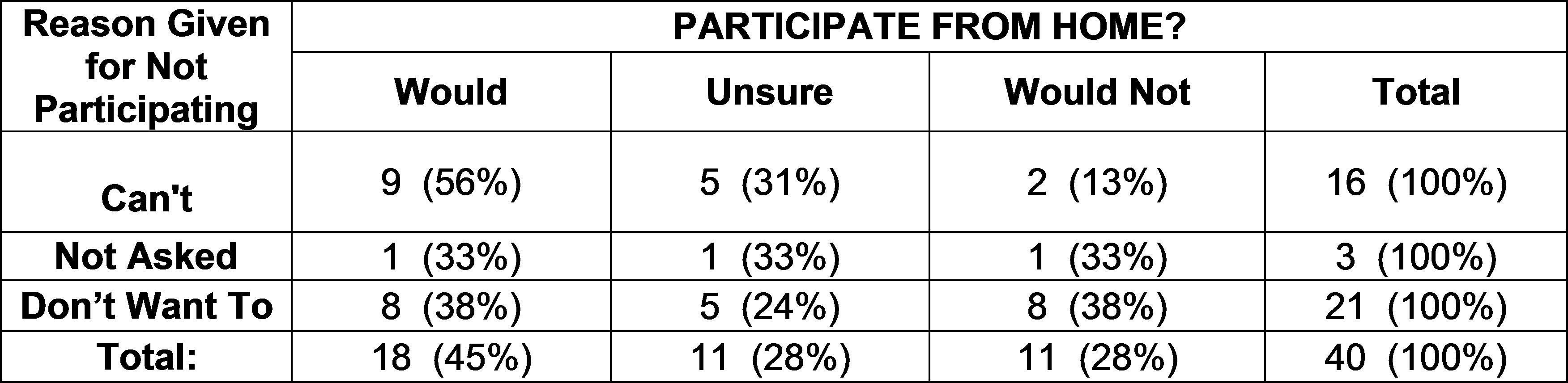 Survey Results Participation from Home versus Reason for Non-Participation